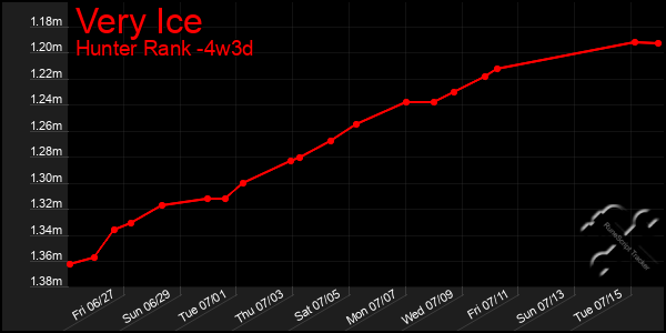 Last 31 Days Graph of Very Ice