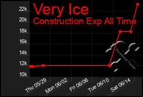Total Graph of Very Ice