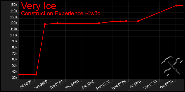 Last 31 Days Graph of Very Ice