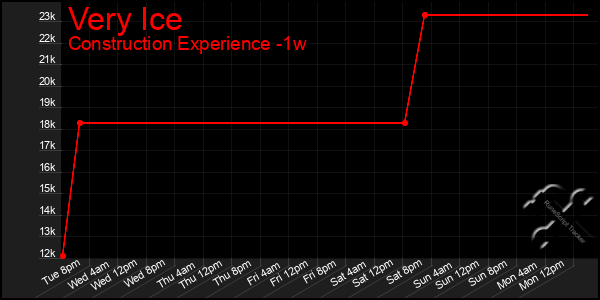 Last 7 Days Graph of Very Ice