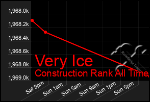 Total Graph of Very Ice