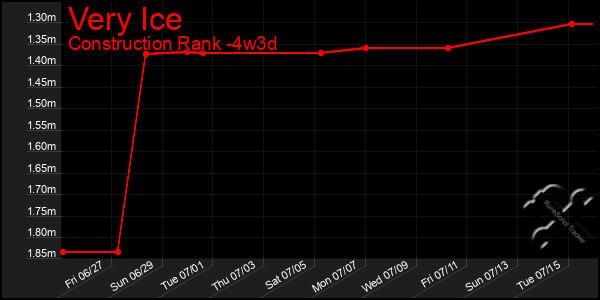 Last 31 Days Graph of Very Ice
