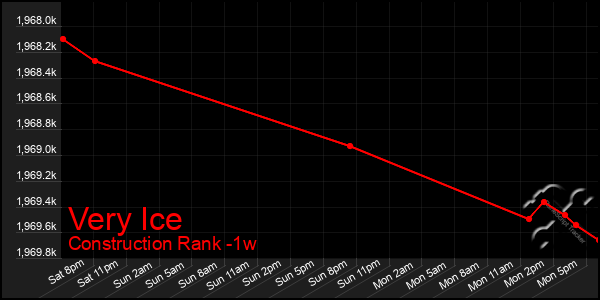 Last 7 Days Graph of Very Ice