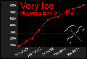 Total Graph of Very Ice