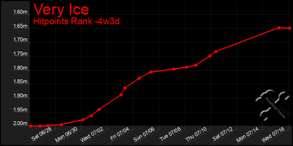 Last 31 Days Graph of Very Ice