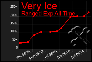 Total Graph of Very Ice