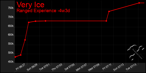 Last 31 Days Graph of Very Ice