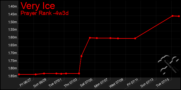 Last 31 Days Graph of Very Ice