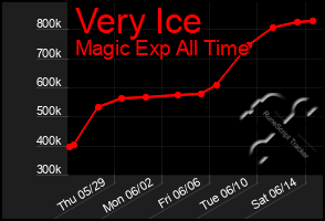 Total Graph of Very Ice