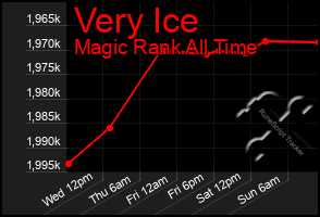 Total Graph of Very Ice