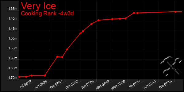 Last 31 Days Graph of Very Ice