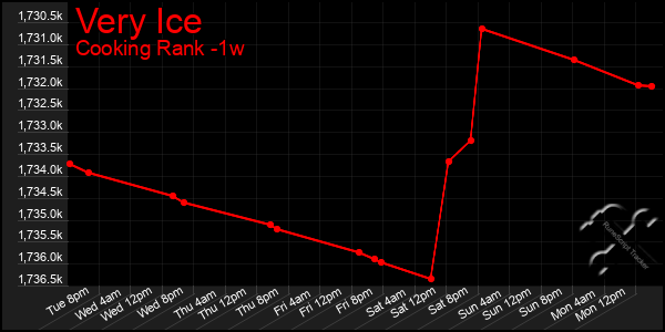 Last 7 Days Graph of Very Ice