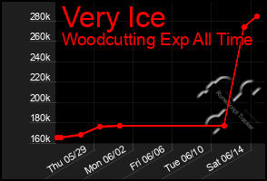 Total Graph of Very Ice