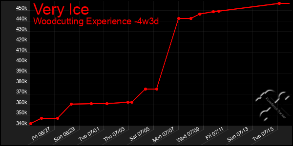 Last 31 Days Graph of Very Ice