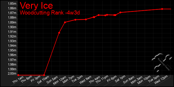 Last 31 Days Graph of Very Ice