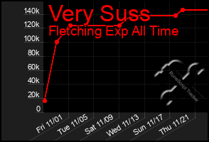 Total Graph of Very Suss