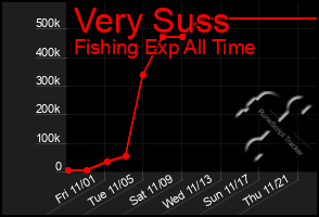 Total Graph of Very Suss