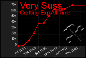 Total Graph of Very Suss