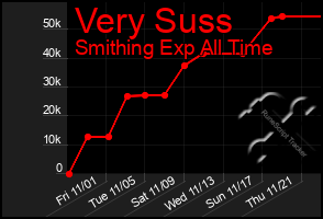 Total Graph of Very Suss