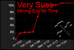 Total Graph of Very Suss