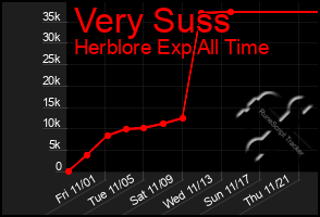 Total Graph of Very Suss