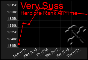 Total Graph of Very Suss