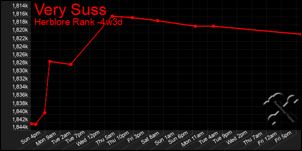 Last 31 Days Graph of Very Suss