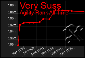 Total Graph of Very Suss