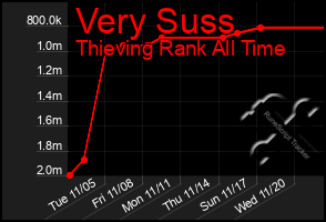 Total Graph of Very Suss