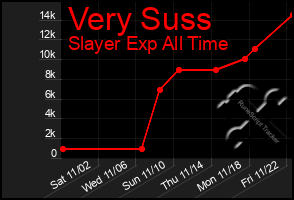 Total Graph of Very Suss