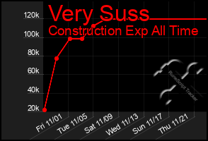 Total Graph of Very Suss