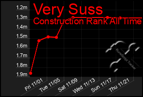 Total Graph of Very Suss