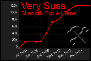 Total Graph of Very Suss