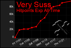 Total Graph of Very Suss