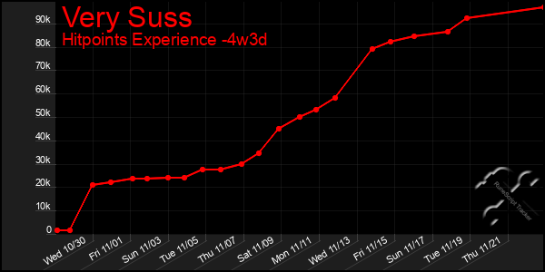 Last 31 Days Graph of Very Suss