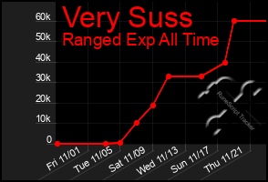 Total Graph of Very Suss