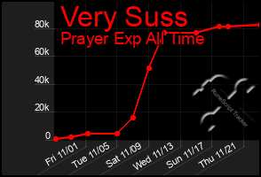 Total Graph of Very Suss