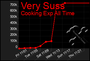 Total Graph of Very Suss