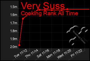 Total Graph of Very Suss