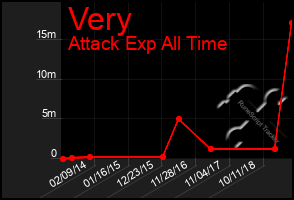 Total Graph of Very