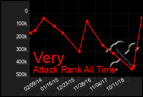 Total Graph of Very