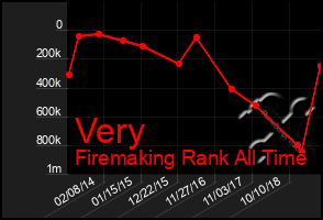 Total Graph of Very