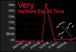 Total Graph of Very