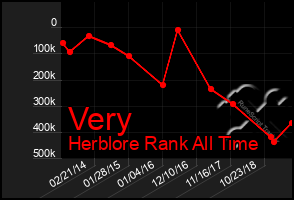 Total Graph of Very