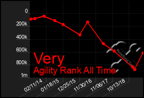 Total Graph of Very