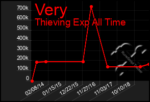 Total Graph of Very