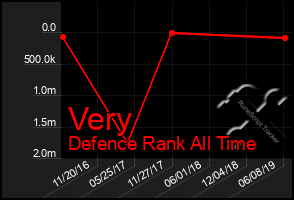 Total Graph of Very