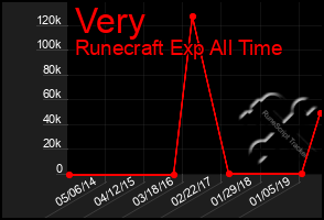 Total Graph of Very