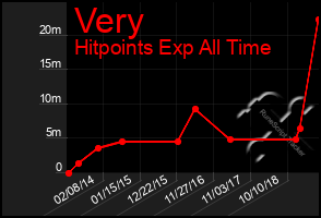 Total Graph of Very