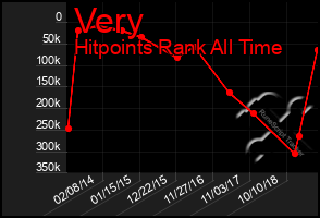 Total Graph of Very